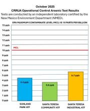 CRRUA Passes October 2025 Operational Control Arsenic Tests.
