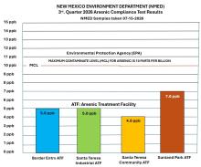 CRRUA Arsenic Treatment Facilities Pass NMED’s 7th Consecutive Quarterly Compliance Test