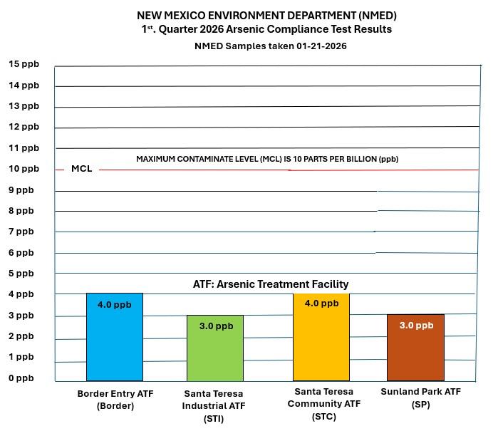 CRRUA Arsenic Treatment Facilities Pass NMED 1st Quarter 2026 Compliance Test and Remain NMED Compliant