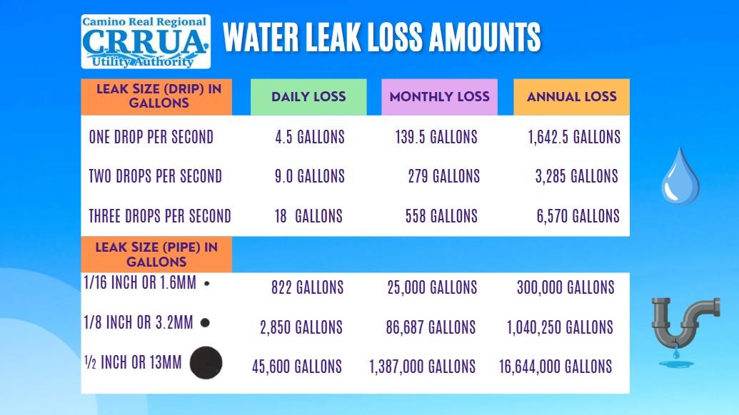 Water leak loss chart