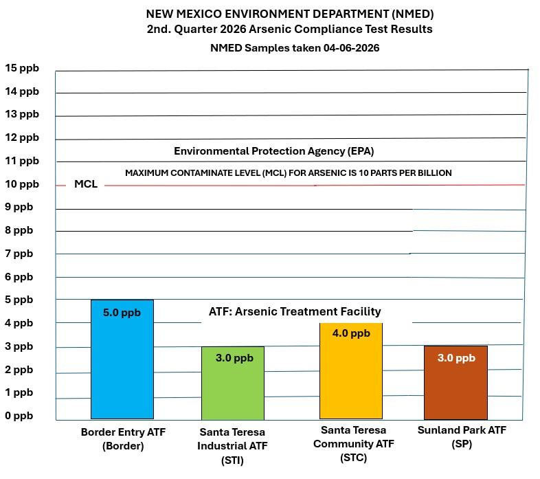 CRRUA Arsenic Treatment Facilities Pass NMED’s Sixth Consecutive Quarterly Compliance Test