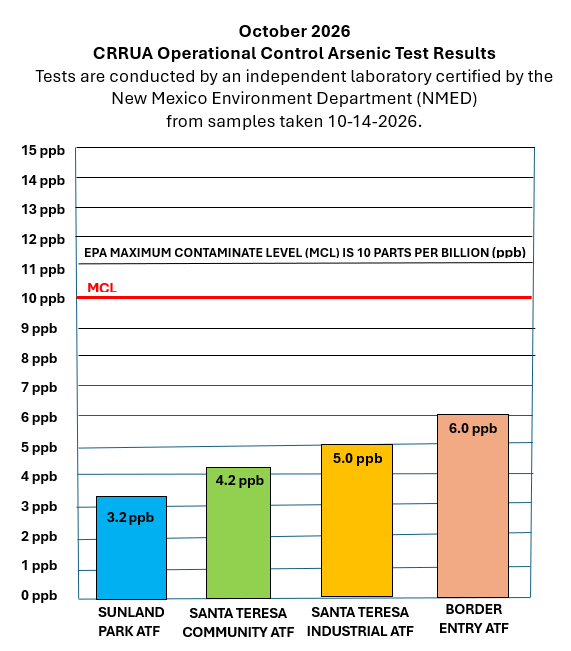 CRRUA Passes October 2026 Operational Control Arsenic Tests
